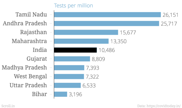 » Covid 19 in Bihar : Health system crumbling under the pressure of ...